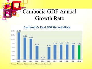 Cambodia GDP Annual
Growth Rate
Source: Ministry of Economic and Finance in Cambodia
 