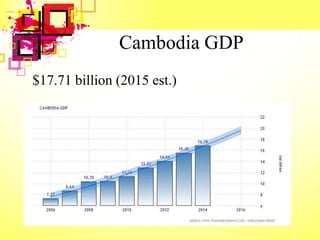 Cambodia GDP
$17.71 billion (2015 est.)
 