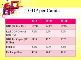GDP per Capita
2014 2015e 2016p
GDP (Billion Riel) 67740 74932 81934
Real GDP Growth
Rate (%)
7.1% 6.9% 7.0%
GDP Per Capita (US
Dollar)
1138 1228 1325
Inflation 3.9% 3.0% 3.5%
Exchange Rate 4039 4050 4050
 