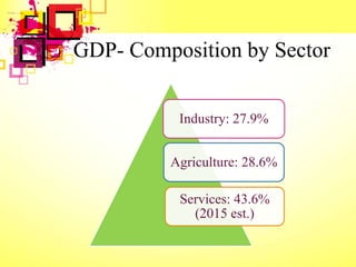GDP- Composition by Sector
Industry: 27.9%
Agriculture: 28.6%
Services: 43.6%
(2015 est.)
 