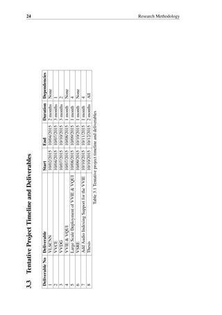 24 Research Methodology
3.3TentativeProjectTimelineandDeliverables
DeliverableNoDeliverableStartEndDurationDependencies
1VLSCNN10/02/201510/04/20152monthsNone
2VVCE10/04/201510/07/20153months1
3VVDG10/07/201510/10/20153months2
4VVIE&VQUI10/07/201510/08/20151monthNone
5LargeScaleDeploymentofVVIE&VQUI10/08/201510/09/20151month4
6VSRE10/09/201510/10/20151monthNone
7AddAudioIndexingSupportfortheVVIE10/10/201510/11/20151month4
8Thesis10/10/201510/12/20152monthsAll
Table3.1Tentativeprojecttimelineanddeliverables
 