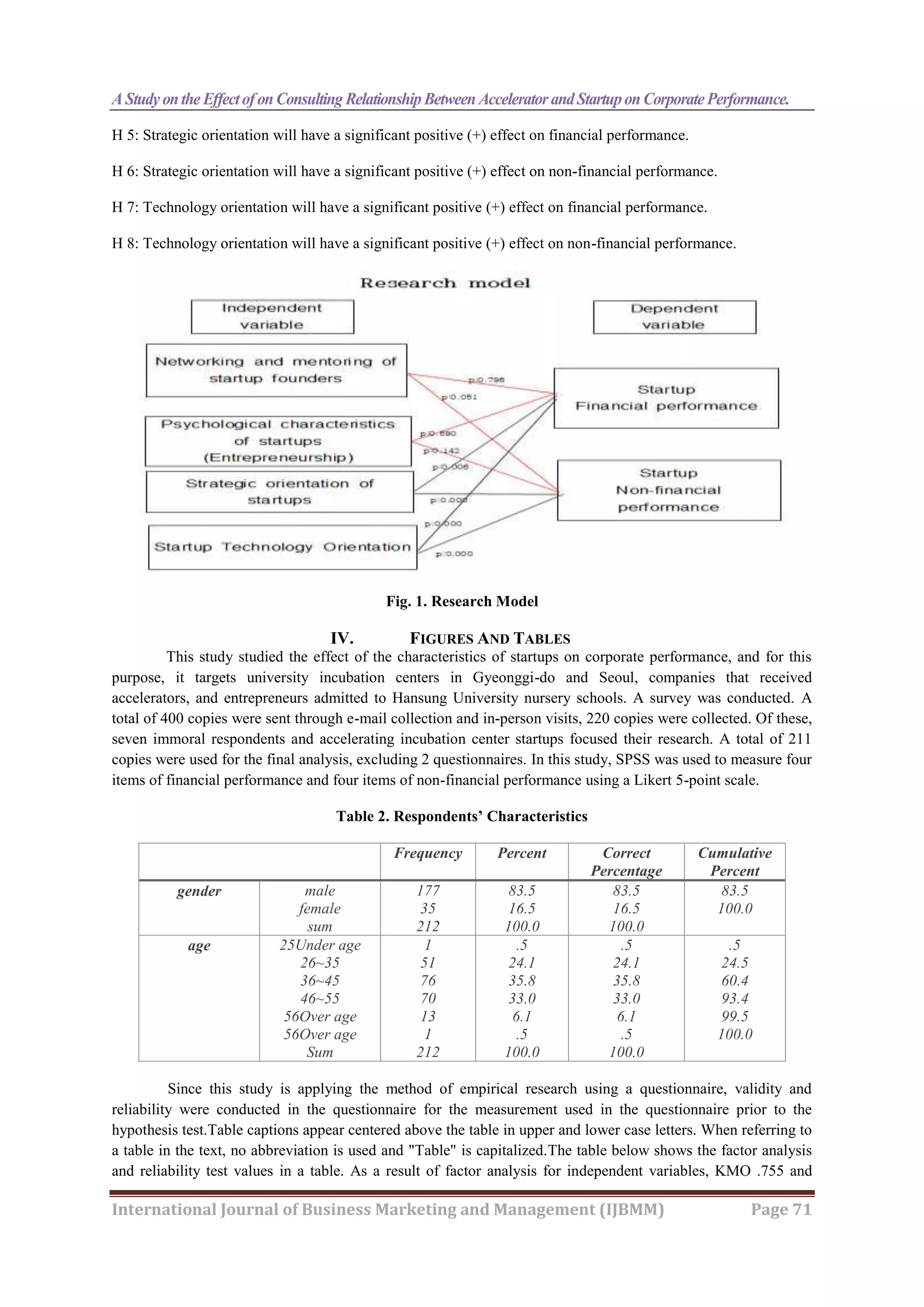 A Studyonthe EffectofonConsulting RelationshipBetween AcceleratorandStartuponCorporatePerformance.
International Journal of Business Marketing and Management (IJBMM) Page 71
H 5: Strategic orientation will have a significant positive (+) effect on financial performance.
H 6: Strategic orientation will have a significant positive (+) effect on non-financial performance.
H 7: Technology orientation will have a significant positive (+) effect on financial performance.
H 8: Technology orientation will have a significant positive (+) effect on non-financial performance.
Fig. 1. Research Model
IV. FIGURES AND TABLES
This study studied the effect of the characteristics of startups on corporate performance, and for this
purpose, it targets university incubation centers in Gyeonggi-do and Seoul, companies that received
accelerators, and entrepreneurs admitted to Hansung University nursery schools. A survey was conducted. A
total of 400 copies were sent through e-mail collection and in-person visits, 220 copies were collected. Of these,
seven immoral respondents and accelerating incubation center startups focused their research. A total of 211
copies were used for the final analysis, excluding 2 questionnaires. In this study, SPSS was used to measure four
items of financial performance and four items of non-financial performance using a Likert 5-point scale.
Table 2. Respondents’ Characteristics
Frequency Percent Correct
Percentage
Cumulative
Percent
gender male
female
sum
177
35
212
83.5
16.5
100.0
83.5
16.5
100.0
83.5
100.0
age 25Under age
26~35
36~45
46~55
56Over age
56Over age
Sum
1
51
76
70
13
1
212
.5
24.1
35.8
33.0
6.1
.5
100.0
.5
24.1
35.8
33.0
6.1
.5
100.0
.5
24.5
60.4
93.4
99.5
100.0
Since this study is applying the method of empirical research using a questionnaire, validity and
reliability were conducted in the questionnaire for the measurement used in the questionnaire prior to the
hypothesis test.Table captions appear centered above the table in upper and lower case letters. When referring to
a table in the text, no abbreviation is used and "Table" is capitalized.The table below shows the factor analysis
and reliability test values in a table. As a result of factor analysis for independent variables, KMO .755 and
 