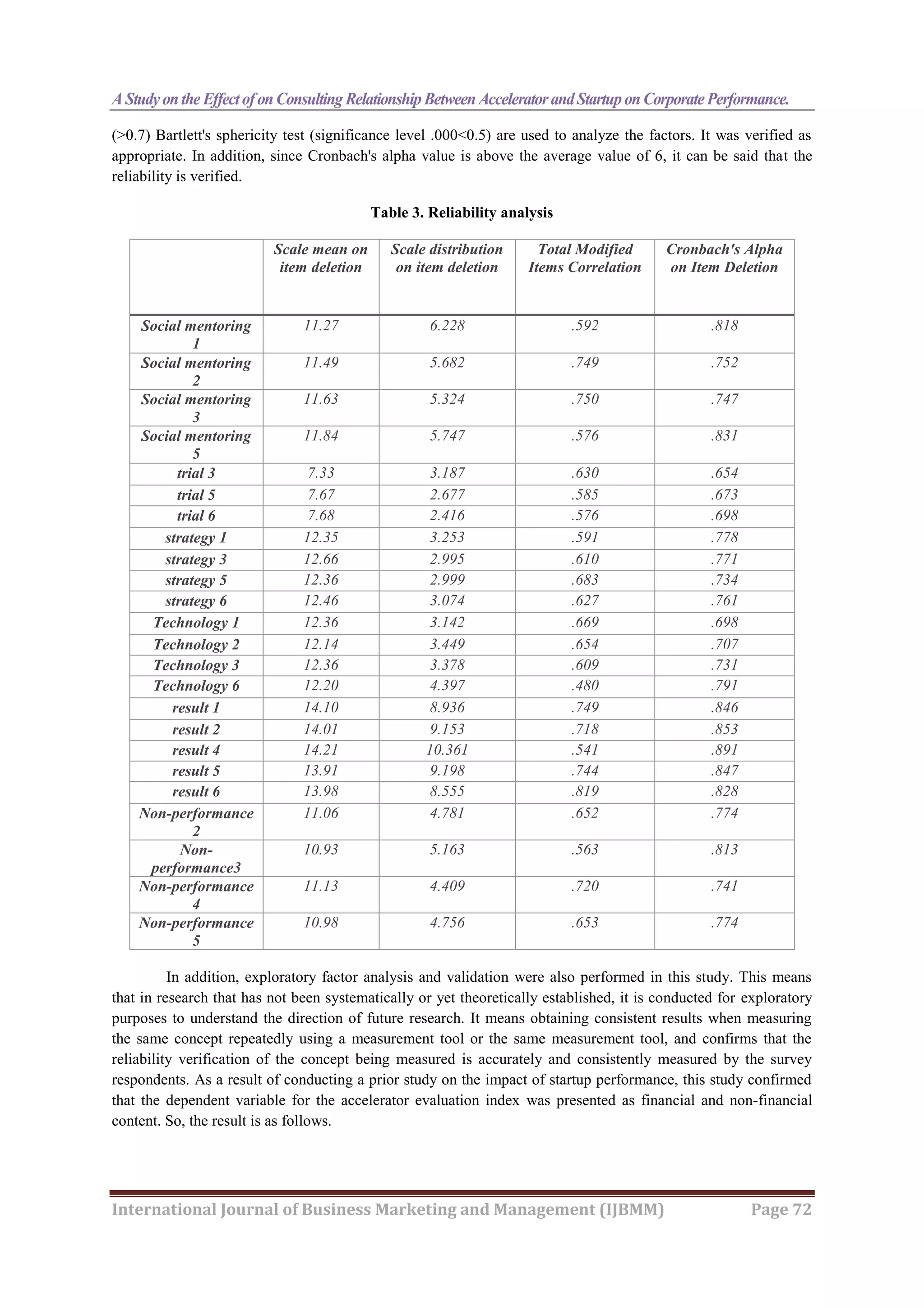A Studyonthe EffectofonConsulting RelationshipBetween AcceleratorandStartuponCorporatePerformance.
International Journal of Business Marketing and Management (IJBMM) Page 72
(>0.7) Bartlett's sphericity test (significance level .000<0.5) are used to analyze the factors. It was verified as
appropriate. In addition, since Cronbach's alpha value is above the average value of 6, it can be said that the
reliability is verified.
Table 3. Reliability analysis
Scale mean on
item deletion
Scale distribution
on item deletion
Total Modified
Items Correlation
Cronbach's Alpha
on Item Deletion
Social mentoring
1
11.27 6.228 .592 .818
Social mentoring
2
11.49 5.682 .749 .752
Social mentoring
3
11.63 5.324 .750 .747
Social mentoring
5
11.84 5.747 .576 .831
trial 3 7.33 3.187 .630 .654
trial 5 7.67 2.677 .585 .673
trial 6 7.68 2.416 .576 .698
strategy 1 12.35 3.253 .591 .778
strategy 3 12.66 2.995 .610 .771
strategy 5 12.36 2.999 .683 .734
strategy 6 12.46 3.074 .627 .761
Technology 1 12.36 3.142 .669 .698
Technology 2 12.14 3.449 .654 .707
Technology 3 12.36 3.378 .609 .731
Technology 6 12.20 4.397 .480 .791
result 1 14.10 8.936 .749 .846
result 2 14.01 9.153 .718 .853
result 4 14.21 10.361 .541 .891
result 5 13.91 9.198 .744 .847
result 6 13.98 8.555 .819 .828
Non-performance
2
11.06 4.781 .652 .774
Non-
performance3
10.93 5.163 .563 .813
Non-performance
4
11.13 4.409 .720 .741
Non-performance
5
10.98 4.756 .653 .774
In addition, exploratory factor analysis and validation were also performed in this study. This means
that in research that has not been systematically or yet theoretically established, it is conducted for exploratory
purposes to understand the direction of future research. It means obtaining consistent results when measuring
the same concept repeatedly using a measurement tool or the same measurement tool, and confirms that the
reliability verification of the concept being measured is accurately and consistently measured by the survey
respondents. As a result of conducting a prior study on the impact of startup performance, this study confirmed
that the dependent variable for the accelerator evaluation index was presented as financial and non-financial
content. So, the result is as follows.
 