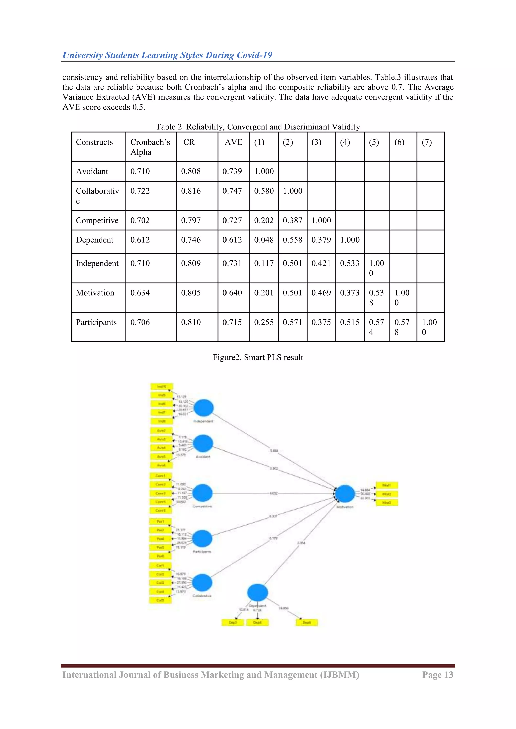 University Students Learning Styles During Covid-19
International Journal of Business Marketing and Management (IJBMM) Page 13
consistency and reliability based on the interrelationship of the observed item variables. Table.3 illustrates that
the data are reliable because both Cronbach’s alpha and the composite reliability are above 0.7. The Average
Variance Extracted (AVE) measures the convergent validity. The data have adequate convergent validity if the
AVE score exceeds 0.5.
Table 2. Reliability, Convergent and Discriminant Validity
Constructs Cronbach’s
Alpha
CR AVE (1) (2) (3) (4) (5) (6) (7)
Avoidant 0.710 0.808 0.739 1.000
Collaborativ
e
0.722 0.816 0.747 0.580 1.000
Competitive 0.702 0.797 0.727 0.202 0.387 1.000
Dependent 0.612 0.746 0.612 0.048 0.558 0.379 1.000
Independent 0.710 0.809 0.731 0.117 0.501 0.421 0.533 1.00
0
Motivation 0.634 0.805 0.640 0.201 0.501 0.469 0.373 0.53
8
1.00
0
Participants 0.706 0.810 0.715 0.255 0.571 0.375 0.515 0.57
4
0.57
8
1.00
0
Figure2. Smart PLS result
 