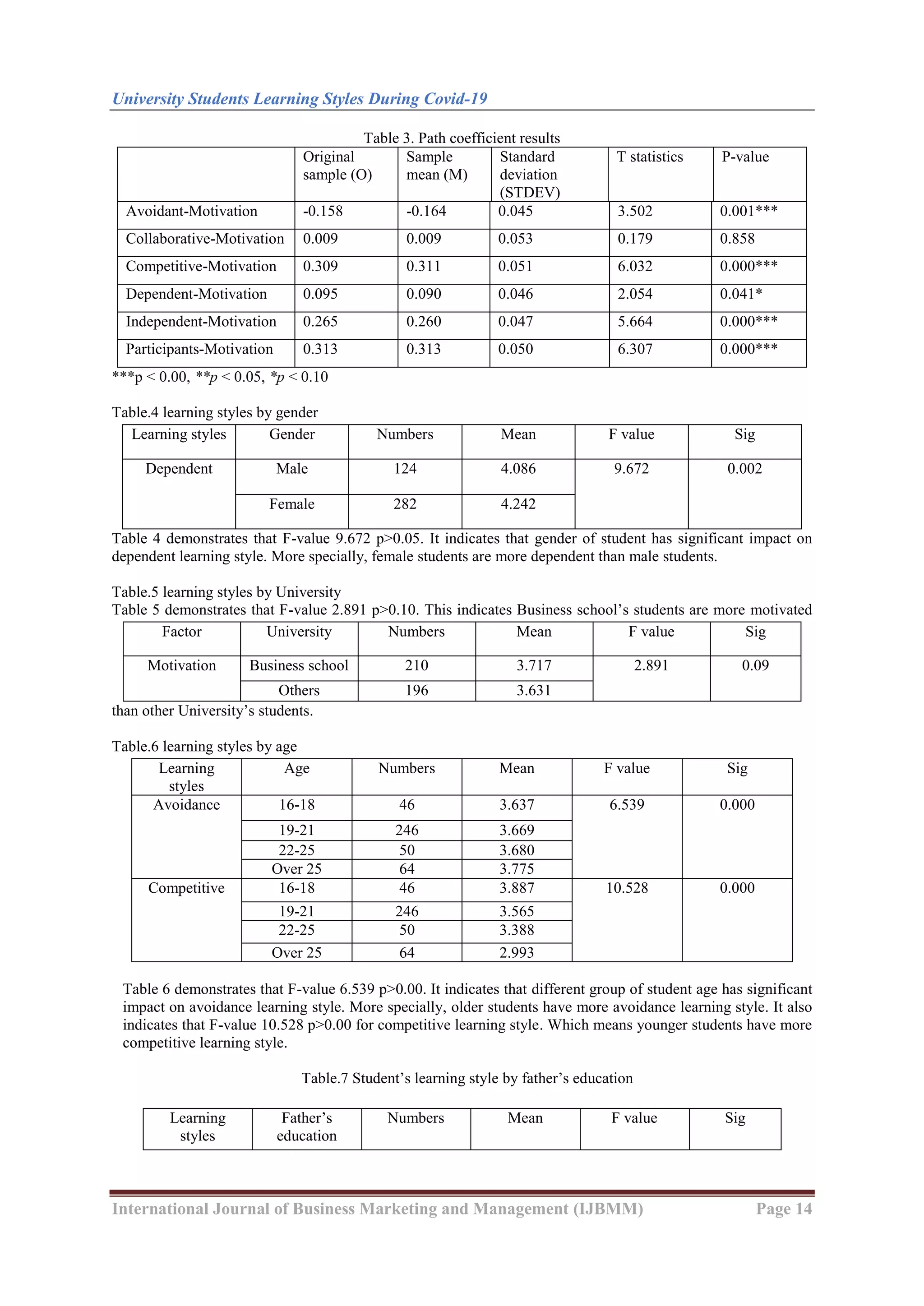 University Students Learning Styles During Covid-19
International Journal of Business Marketing and Management (IJBMM) Page 14
Table 3. Path coefficient results
Original
sample (O)
Sample
mean (M)
Standard
deviation
(STDEV)
T statistics P-value
Avoidant-Motivation -0.158 -0.164 0.045 3.502 0.001***
Collaborative-Motivation 0.009 0.009 0.053 0.179 0.858
Competitive-Motivation 0.309 0.311 0.051 6.032 0.000***
Dependent-Motivation 0.095 0.090 0.046 2.054 0.041*
Independent-Motivation 0.265 0.260 0.047 5.664 0.000***
Participants-Motivation 0.313 0.313 0.050 6.307 0.000***
***p < 0.00, **p < 0.05, *p < 0.10
Table.4 learning styles by gender
Table 4 demonstrates that F-value 9.672 p>0.05. It indicates that gender of student has significant impact on
dependent learning style. More specially, female students are more dependent than male students.
Table.5 learning styles by University
Table 5 demonstrates that F-value 2.891 p>0.10. This indicates Business school’s students are more motivated
than other University’s students.
Table.6 learning styles by age
Table 6 demonstrates that F-value 6.539 p>0.00. It indicates that different group of student age has significant
impact on avoidance learning style. More specially, older students have more avoidance learning style. It also
indicates that F-value 10.528 p>0.00 for competitive learning style. Which means younger students have more
competitive learning style.
Table.7 Student’s learning style by father’s education
Learning styles Gender Numbers Mean F value Sig
Dependent Male 124 4.086 9.672 0.002
Female 282 4.242
Factor University Numbers Mean F value Sig
Motivation Business school 210 3.717 2.891 0.09
Others 196 3.631
Learning
styles
Age Numbers Mean F value Sig
Avoidance 16-18 46 3.637 6.539 0.000
19-21 246 3.669
22-25 50 3.680
Over 25 64 3.775
Competitive 16-18 46 3.887 10.528 0.000
19-21 246 3.565
22-25 50 3.388
Over 25 64 2.993
Learning
styles
Father’s
education
Numbers Mean F value Sig
 