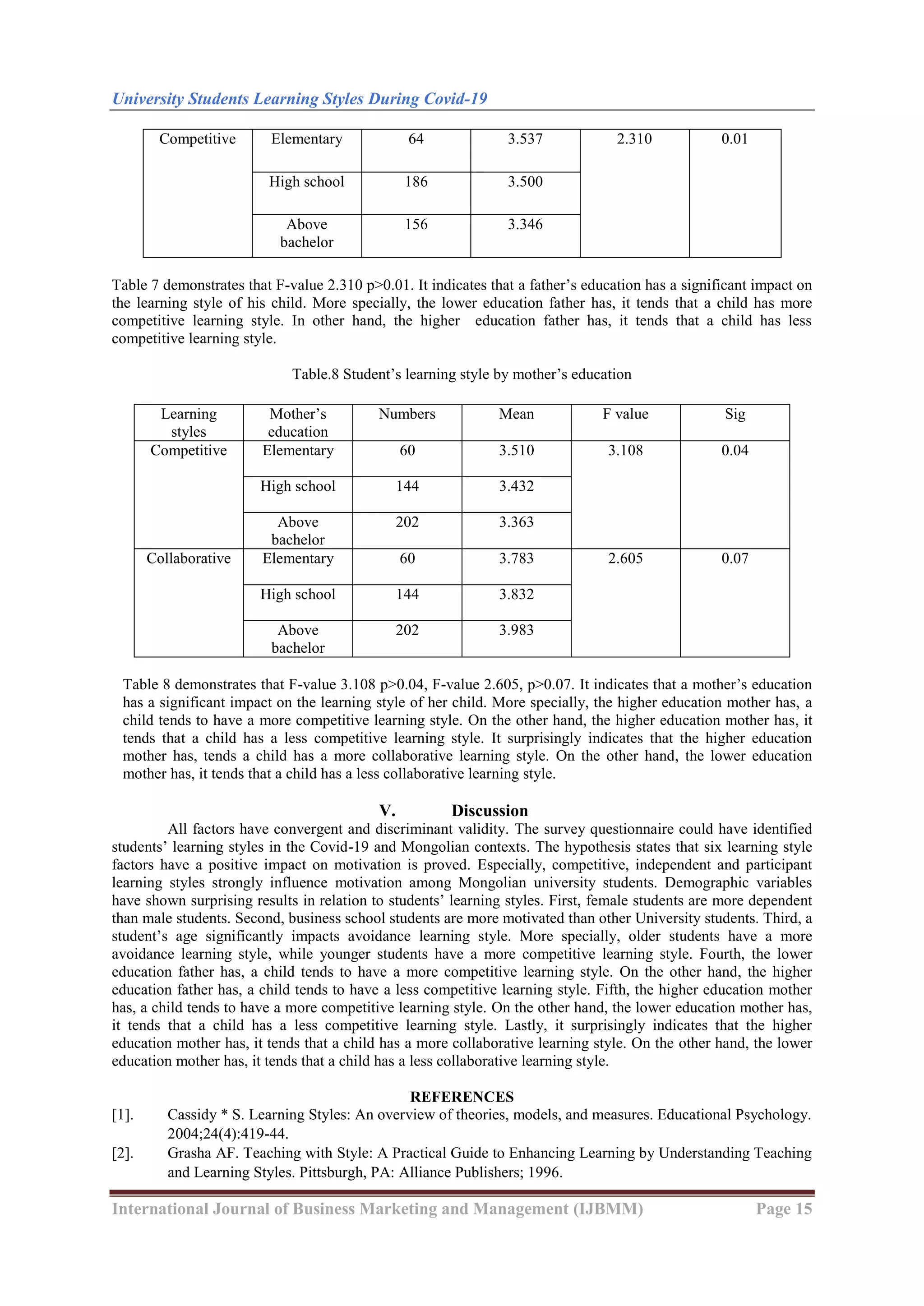 University Students Learning Styles During Covid-19
International Journal of Business Marketing and Management (IJBMM) Page 15
Table 7 demonstrates that F-value 2.310 p>0.01. It indicates that a father’s education has a significant impact on
the learning style of his child. More specially, the lower education father has, it tends that a child has more
competitive learning style. In other hand, the higher education father has, it tends that a child has less
competitive learning style.
Table.8 Student’s learning style by mother’s education
Table 8 demonstrates that F-value 3.108 p>0.04, F-value 2.605, p>0.07. It indicates that a mother’s education
has a significant impact on the learning style of her child. More specially, the higher education mother has, a
child tends to have a more competitive learning style. On the other hand, the higher education mother has, it
tends that a child has a less competitive learning style. It surprisingly indicates that the higher education
mother has, tends a child has a more collaborative learning style. On the other hand, the lower education
mother has, it tends that a child has a less collaborative learning style.
V. Discussion
All factors have convergent and discriminant validity. The survey questionnaire could have identified
students’ learning styles in the Covid-19 and Mongolian contexts. The hypothesis states that six learning style
factors have a positive impact on motivation is proved. Especially, competitive, independent and participant
learning styles strongly influence motivation among Mongolian university students. Demographic variables
have shown surprising results in relation to students’ learning styles. First, female students are more dependent
than male students. Second, business school students are more motivated than other University students. Third, a
student’s age significantly impacts avoidance learning style. More specially, older students have a more
avoidance learning style, while younger students have a more competitive learning style. Fourth, the lower
education father has, a child tends to have a more competitive learning style. On the other hand, the higher
education father has, a child tends to have a less competitive learning style. Fifth, the higher education mother
has, a child tends to have a more competitive learning style. On the other hand, the lower education mother has,
it tends that a child has a less competitive learning style. Lastly, it surprisingly indicates that the higher
education mother has, it tends that a child has a more collaborative learning style. On the other hand, the lower
education mother has, it tends that a child has a less collaborative learning style.
REFERENCES
[1]. Cassidy * S. Learning Styles: An overview of theories, models, and measures. Educational Psychology.
2004;24(4):419-44.
[2]. Grasha AF. Teaching with Style: A Practical Guide to Enhancing Learning by Understanding Teaching
and Learning Styles. Pittsburgh, PA: Alliance Publishers; 1996.
Competitive Elementary 64 3.537 2.310 0.01
High school 186 3.500
Above
bachelor
156 3.346
Learning
styles
Mother’s
education
Numbers Mean F value Sig
Competitive Elementary 60 3.510 3.108 0.04
High school 144 3.432
Above
bachelor
202 3.363
Collaborative Elementary 60 3.783 2.605 0.07
High school 144 3.832
Above
bachelor
202 3.983
 