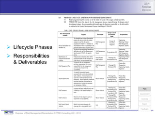 QSR
Medical
Devices
Overview of Risk Management Remediation © PPRE Consulting LLC - 2015
Risk
Managem
ent Plan
Risk Management Plan
8.0 PRODUCT LIFE CYCLE AND DESIGN PHASES RISK MANAGEMENT
8.1 Risk management shall be carried out for the entire life cycle of the oxygen cylinder assembly.
8.2 TABLE ONE shows the steps in the risk management process required during the design control
development phases, the corresponding deliverable and the function responsible for the deliverable
as outlined in the Product Development Process Road Map of CP04-003
TABLE ONE - DESIGN PHASES RISK MANAGEMENT
Risk Management
Element
Purpose Deliverable
Design Control
Development
Phase
Responsibility
Device Description and
Intended Use
The intended use defines what medical
purpose the device within the product
category is used for, the patient
population for which it is intended, the
environment in which it is intended to be
used and characteristics of typical users.
Risk Management
Plan
Concept &
Feasibility
Stage(S1)
Engineering,
Marketing, Product
Risk Management,
Regulatory, Quality
The device description and intended use
shall align with the User Requirement
Specification (URS) for the specific
device.
Risk Management
Report
Pre-production (S4)
Engineering,
Marketing, Product
Risk Management,
Regulatory, Quality
Identification of
Characteristics Related
to Safety
Characteristics related to safety define
potential hazards with the intended use
of the device, and non-intended uses.
Initial Product
Risk Analysis
Planning (S2)
Development (S3a)
Engineering, Product
Risk Management,
Quality
Risk Management Plan
To describe the risk management
activities, requirements for reviews,
responsibility for risk management
activities and criteria for risk
acceptability.
Risk Management
Plan
Planning (S2)
Prototype (S3b)
Product Risk
Management,
Engineering, Quality,
Regulatory
Hazard Identification
To identify foreseeable hazards
associated with a device in normal and
fault conditions. Detailed analysis of
each risk to health identified shall be
performed. Where applicable, additional
activities should be performed at the
subsystem level in order to document
any mechanism of failure.
Hazard Analysis
Planning (S2),
Development (S3a),
Prototype (S3b),
Pre-production (S4)
Product Risk
Management,
Engineering, Quality,
Regulatory
Risk Estimation
Estimate risk based on the Severity and
Probability of the hazard leading to a
harm.
Hazard Analysis
Planning (S2),
Development (S3a),
Prototype (S3b),
Pre-production (S4)
Product Risk
Management,
Engineering, Quality,
Regulatory
Risk Evaluation
Determine if risk mitigation action is
required for risk acceptability.
Hazard Analysis
Planning (S2),
Development (S3a),
Prototype (S3b),
Pre-production (S4)
Product Risk
Management,
Engineering, Quality,
Regulatory
Risk Control Option
Analysis
Identify risk control measures for
reducing risk to an acceptable level.
N/A
Planning (S2),
Development (S3a),
Prototype (S3b),
Pre-production (S4)
Product Risk
Management,
Engineering, Quality,
Regulatory
Hazard Analysis
Planning (S2),
Development (S3a),
Prototype (S3b),
Pre-production (S4)
Product Risk
Management,
Engineering, Quality,
Regulatory
 Lifecycle Phases
 Responsibilities
& Deliverables
Plan
Controls
Report
Feedback
Assessment
 