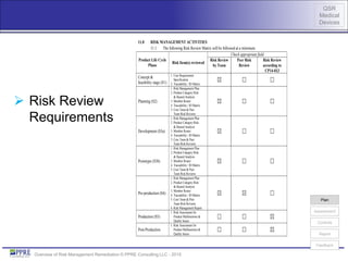 QSR
Medical
Devices
Overview of Risk Management Remediation © PPRE Consulting LLC - 2015
Risk
Manageme
nt Plan
Plan
Controls
Report
Feedback
Assessment
 Risk Review
Requirements
Risk Management Plan
11.0 RISK MANAGEMENT ACTIVITIES
11.1 The following Risk Review Matrix will be followed at a minimum.
Product Life Cycle
Phase
Risk Item(s) reviewed
Check appropriate field
Risk Review
by Team
Peer Risk
Review
Risk Review
according to
CP14-013
Concept &
feasibility stage (S1)
1. User Requirement
Specification
2. Traceability / IO Matrix
Planning (S2)
1. Risk Management Plan
2. Product Category Risk
& Hazard Analysis
3. Member Roster
4. Traceability / IO Matrix
5. Core Team & Peer
Team Risk Reviews
Development (S3a)
1. Risk Management Plan
2. Product Category Risk
& Hazard Analysis
3. Member Roster
4. Traceability / IO Matrix
5. Core Team & Peer
Team Risk Reviews
Prototype (S3b)
1. Risk Management Plan
2. Product Category Risk
& Hazard Analysis
3. Member Roster
4. Traceability / IO Matrix
5. Core Team & Peer
Team Risk Reviews
Pre-production (S4)
1. Risk Management Plan
2. Product Category Risk
& Hazard Analysis
3. Member Roster
4. Traceability / IO Matrix
5. Core Team & Peer
Team Risk Reviews
6. Risk Management Report
Production (S5)
1. Risk Assessment for
Product Malfunctions &
Quality Issues
Post-Production
1. Risk Assessment for
Product Malfunctions &
Quality Issues
12.0 RISK MANAGEMENT FILE (RMF) MAINTENANCE
12.1 The Risk Management Plan (RMP), a Product Category Risk and Hazard Analysis, and other
 