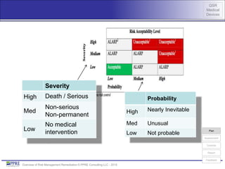 QSR
Medical
Devices
Overview of Risk Management Remediation © PPRE Consulting LLC - 2015
Severity
High Death / Serious
Med
Non-serious
Non-permanent
Low
No medical
intervention
Probability
High Nearly Inevitable
Med Unusual
Low Not probable
Plan
Controls
Report
Feedback
Assessment
 
