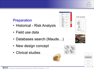 QSR
Medical
Devices
Overview of Risk Management Remediation © PPRE Consulting LLC - 2015
Preparation
• Historical - Risk Analysis
• Field use data
• Databases search (Maude…)
• New design concept
• Clinical studies
Hazard
ID
Hazard
Category
Hazard
Category
Detail
System/
Subsystem/
Component
Harm
Category
Harm
Category
Detail
P(U)
S(
U)
R(U)
HID-1
Biolo
gical
-
expo
sure
to
bioh
azar
d
Airstream
contamination
by particulate
Airstream
components
Personal
injury -
minor
airway
reaction
H M
Unaccept
able
HID-2
Biolo
gical
-
expo
sure
to
bioh
azar
d
Airstream
contamination by
vapor or gas
Airstream
components
Personal
injury -
minor
airway
reaction
H M
Unaccept
able
HID-5
Elect
roma
gneti
c -
elect
rical
shoc
k
External
component failure
- Insulation system
breakdown
o hole in side of
cabinet
o cabinet
insulation
breakdown
Cabinet
Personal
injury -
death
death M H
Unaccept
able
HID-6
Elect
roma
gneti
c -
elect
rical
shoc
k
Internal component
failure
- Internal insulation
breakdown
o double
insulation
system
Electron/electri
cal
components
Personal
injury -
death
death L H ALARP
HID-7
Elect
roma
gneti
c -
elect
rical
shoc
k
Line cord damaged
Design:
- Line cord
damaged
User Error:
- Inadequate or
overly
complex
instructions
and or warnings
Line cord
Personal
injury -
death
death M H
Unaccept
able
0 50 100
Unusabl…
Battery -…
DC…
Heat
Fuse
Melt
AC…
Compre…
O2 Flow
Burning…
Noise
Sieve Bed
other
Field Use Data
Plan
Controls
Report
Feedback
Assessment
 