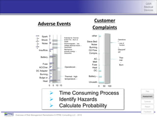 QSR
Medical
Devices
Overview of Risk Management Remediation © PPRE Consulting LLC - 2015
0 5 10 15
Heat
Bulge or…
Burning…
DC Adapter
AC/Char…
Fuse
Battery…
Insufficie…
Noise
Shock
Sparktota
l
201
2
201
1
201
0
200
9
Operational -
Thermal - high
temperature -
Mechanical -
acoustic energy -
Discomfort
Electromagnetic - low
voltage electrical shock –
Discomfort
Potential for Thermal
Event Fire – Burn or
Death
Adverse Events
0 50 100
Unusabl…
Battery -…
DC…
Heat
Fuse
Melt
AC…
Compre…
O2 Flow
Burning…
Noise
Sieve Bed
other
Operationa
l
- Loss of
function
-
Discomf
ort
Ther
mal
-
Burn
Customer
Complaints
 Time Consuming Process
 Identify Hazards
 Calculate Probability
Plan
Controls
Report
Feedback
Assessment
 
