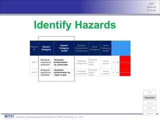 QSR
Medical
Devices
Overview of Risk Management Remediation © PPRE Consulting LLC - 2015
Hazard
ID
Hazard
Category
Hazard
Category
Detail
System/
Subsystem/
Component
Harm
Category
Harm
Category
Detail
P(U
)
S(U
)
R(U)
HID-1
Biological -
exposure to
biohazard
Airstream
contamination
by particulate
Airstream
components
Personal
injury -
minor
airway
reaction
H M Unacceptable
HID-2
Biological -
exposure to
biohazard
Airstream
contamination by
vapor or gas
Airstream
components
Personal
injury -
minor
airway
reaction
H M Unacceptable
Identify Hazards
Plan
Controls
Report
Feedback
Assessment
 