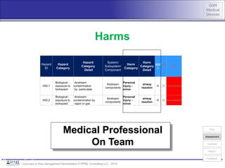 QSR
Medical
Devices
Overview of Risk Management Remediation © PPRE Consulting LLC - 2015
Risk Assessment: Harms and
Hazards
– Determine Harm
Hazard
ID
Hazard
Category
Hazard
Category
Detail
System/
Subsystem/
Component
Harm
Category
Harm
Category
Detail
S(U
)
P(U
)
R(U)
HID-1
Biological -
exposure to
biohazard
Airstream
contamination
by particulate
Airstream
components
Personal
injury -
minor
airway
reaction
H M Unacceptable
HID-2
Biological -
exposure to
biohazard
Airstream
contamination by
vapor or gas
Airstream
components
Personal
injury -
minor
airway
reaction
H M Unacceptable
Medical Professional
On Team
Harms
Plan
Controls
Report
Feedback
Assessment
#remediationwe
 