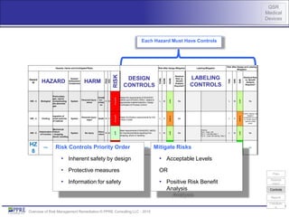 QSR
Medical
Devices
Overview of Risk Management Remediation © PPRE Consulting LLC - 2015
Hazards, Harms and Unmitigated Risks
DESIGN
CONTROLS
Risk After Design Mitigation Labeling Mitigation
Risk After Design and Labeling
Mitigation
Hazard
ID HAZARD
System/
Subsystem/
Component
HARM
P(U)
S(U)
RISK
P(DM)
S(DM)
R(DM)
Residual
Risk vs.
Benefit
Analysis
Required?
LABELING
CONTROLS
P(M)
S(M)
R(M)
Residual Risk
vs. Benefit
Analysis
Required?
HID - 3 Biological
Particulates,
gas, vapors
contaminating
the delivered
gas
System
Personal injury -
minor
Inhalat
ion -
irritati
on
H M
Unacceptable
Meets the requirements of 93/42/EEC
(MDD) and 97/23/EC (PED) related to
appropriate material selection, Design
Verification & Process Control
L M
ALARP
No L M
ALARP
No
HID - 4 Choking
Ingestion of
small particles
of material
System
Personal injury -
major
Death M H
Unacceptable
Meets the filtration requirements for ISO
10524-3:2005
L H
ALARP(2)
No L H
ALARP(2)
Further residual risk
mitigation
considered but risk
vs. benefit doesn't
warrant further
action
HID - 5
Deterioration
of Function
Mechanical
Failure
- dropping,
shock, handling
System No injury
Disco
mfort
M M
ALARP
Meet requirements of 93/42/EEC (MDD)
for mechanical failure resulting from
dropping, shock or handling
L M
ALARP
No
Warning:
Pg 8 - Lower Left
Pg 11 - Left Side Note 7
Pg 14 - Lower left warning, Note 2
L M
ALARP
No
HZ
8
Fire
User Error –
Placed near
source of heat
System
Personal injury -
major
Death H M
Unacceptable
Heat sensor shuts down system L M
Acceptable
No
pg 22 - 2nd paragraph?
Inspected every 5 years?
L M
Acceptable
No
Each Hazard Must Have Controls
Risk Controls Priority Order
• Inherent safety by design
• Protective measures
• Information for safety
Mitigate Risks
• Acceptable Levels
OR
• Positive Risk Benefit
Analysis
Plan
Controls
Report
Feedbac
k
Assess
ment
 