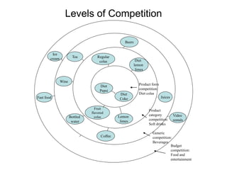 Levels of Competition
Diet
lemon
limes
Fruit
flavored
colas
Coffee
Diet
Coke
Diet
Pepsi
Bottled
water
Lemon
limes
Regular
colas
Beers
Juices
Wine
Fast food
Tea
Video
rentals
Ice
cream
Product form
competition:
Diet colas
Product
category
competition:
Soft drinks
Generic
competition:
Beverages
Budget
competition:
Food and
entertainment