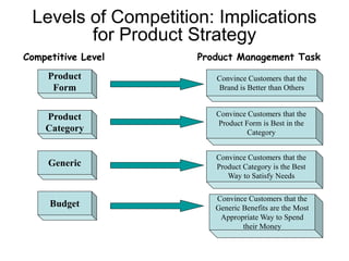 Levels of Competition: Implications
for Product Strategy
Budget
Generic
Product
Category
Product
Form
Competitive Level
Convince Customers that the
Brand is Better than Others
Convince Customers that the
Product Form is Best in the
Category
Convince Customers that the
Product Category is the Best
Way to Satisfy Needs
Convince Customers that the
Generic Benefits are the Most
Appropriate Way to Spend
their Money
Product Management Task