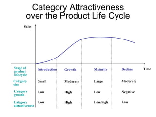 Category Attractiveness
over the Product Life Cycle
Stage of
product
life cycle
Category
size
Category
growth
Category
attractiveness
Introduction
Small
Low
Low
Growth
Moderate
High
High
Maturity
Large
Low
Low/high
Decline
Moderate
Negative
Low
Sales
Time