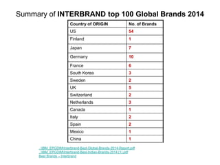 Summary of INTERBRAND top 100 Global Brands 2014
Country of ORIGIN No. of Brands
US 54
Finland 1
Japan 7
Germany 10
France 6
South Korea 3
Sweden 2
UK 5
Switzerland 2
Netherlands 3
Canada 1
Italy 2
Spain 2
Mexico 1
China 1
..IBM_EPGDIMInterbrand-Best-Global-Brands-2014-Report.pdf
..IBM_EPGDIMInterbrand-Best-Indian-Brands-2014 (1).pdf
Best Brands – Interbrand