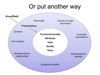 Or put another way
Personality
User imagery
Symbols
Brand/customer
relationships
Emotional benefits
Self-expressive
benefits
Corporate
associations
Country of origin
and history
Functional benefits
Attributes
Uses
Quality
Value
Brand/flesh
Product/stone