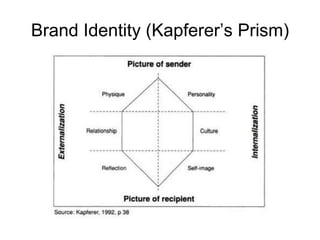 Brand Identity (Kapferer’s Prism)
