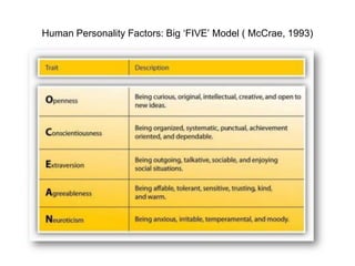 Human Personality Factors: Big ‘FIVE’ Model ( McCrae, 1993)