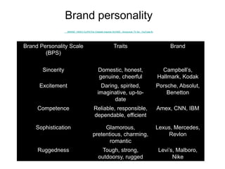 Brand personality
BRAND_VIDEO CLIPSThe Cheetah-inspired XUV500 - Announcer TV Ad - YouTube.flv
Brand Personality Scale
(BPS)
Traits Brand
Sincerity Domestic, honest,
genuine, cheerful
Campbell’s,
Hallmark, Kodak
Excitement Daring, spirited,
imaginative, up-to-
date
Porsche, Absolut,
Benetton
Competence Reliable, responsible,
dependable, efficient
Amex, CNN, IBM
Sophistication Glamorous,
pretentious, charming,
romantic
Lexus, Mercedes,
Revlon
Ruggedness Tough, strong,
outdoorsy, rugged
Levi’s, Malboro,
Nike