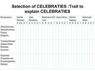 Selection of CELEBRATIES :Trait to
explain CELEBRATIES
Dimensions Haritik
Roshan
John
Abraham
Mahindra.S.D
honi
Aamir Khan Ranbir
Kapoor
Shahrukh
Khan
5 4 3 2 1 5 4 3 2 1 5 4 3 2 1 5 4 3 2 1 5 4 3 2 1 5 4 3 2 1
Attractiveness
(Attractiveness,
Classy,
Elegant)
Trustworthiness
(Dependable,
Reliable,
Sincere)
Expertise
(Experienced,
Knowledgeable,
Skilled)