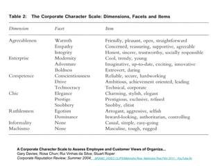 A Corporate Character Scale to Assess Employee and Customer Views of Organiza...
Gary Davies; Rosa Chun; Rui Vinhas da Silva; Stuart Roper
Corporate Reputation Review; Summer 2004; BRAND_VIDEO CLIPSMahindra Rise- Mahindra Rise Film 2011 - YouTube.flv