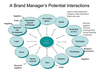 A Brand Manager’s Potential Interactions
Sales
Designers
Researchers
Premium
suppliers
Premium
screening Store
testing Sampling
Couponing
Media
Advertising
agency
Packaging
Promotion
services
Purchasing
Publicity
Legal
Fiscal
Market
research
Manufactur-
ing and
distribution
Research
and
development
Brand
manager
Suppliers
Trade
Suppliers
Trade
Research
suppliers
Suppliers
Agency media department
Company media department
Media sales reps