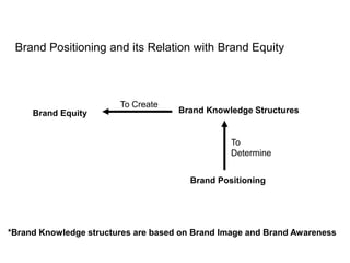 Brand Knowledge StructuresBrand Equity
To Create
Brand Positioning
To
Determine
Brand Positioning and its Relation with Brand Equity
*Brand Knowledge structures are based on Brand Image and Brand Awareness
