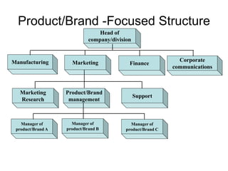 Product/Brand -Focused Structure
Head of
company/division
Corporate
communications
FinanceMarketingManufacturing
Manager of
product/Brand A
Manager of
product/Brand C
Manager of
product/Brand B
Marketing
Research
Support
Product/Brand
management