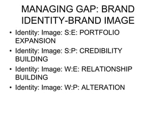 MANAGING GAP: BRAND
IDENTITY-BRAND IMAGE
• Identity: Image: S:E: PORTFOLIO
EXPANSION
• Identity: Image: S:P: CREDIBILITY
BUILDING
• Identity: Image: W:E: RELATIONSHIP
BUILDING
• Identity: Image: W:P: ALTERATION