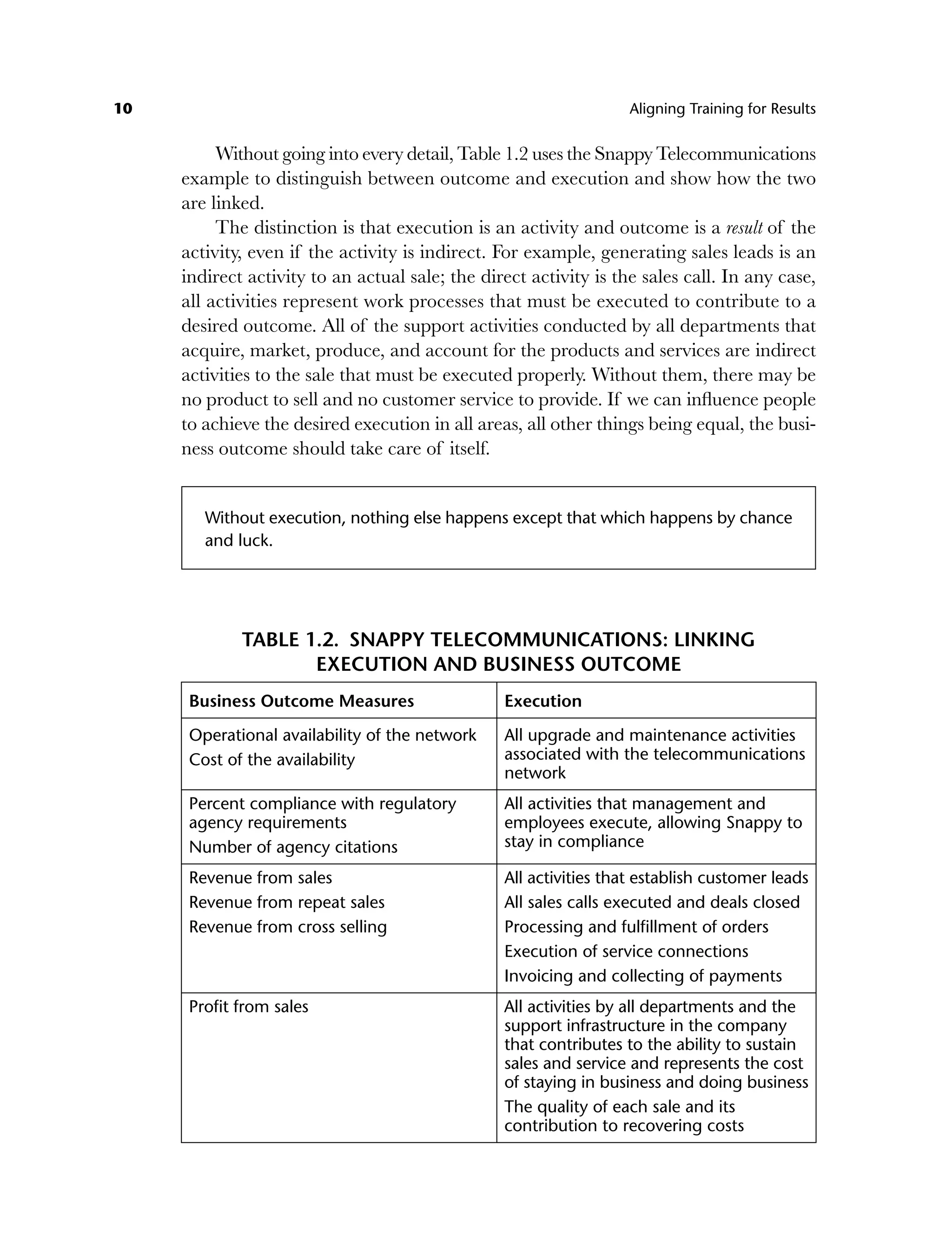 10 Aligning Training for Results
Without going into every detail, Table 1.2 uses the Snappy Telecommunications
example to distinguish between outcome and execution and show how the two
are linked.
The distinction is that execution is an activity and outcome is a result of the
activity, even if the activity is indirect. For example, generating sales leads is an
indirect activity to an actual sale; the direct activity is the sales call. In any case,
all activities represent work processes that must be executed to contribute to a
desired outcome. All of the support activities conducted by all departments that
acquire, market, produce, and account for the products and services are indirect
activities to the sale that must be executed properly. Without them, there may be
no product to sell and no customer service to provide. If we can influence people
to achieve the desired execution in all areas, all other things being equal, the busi-
ness outcome should take care of itself.
Without execution, nothing else happens except that which happens by chance
and luck.
TABLE 1.2. SNAPPY TELECOMMUNICATIONS: LINKING
EXECUTION AND BUSINESS OUTCOME
Business Outcome Measures Execution
Operational availability of the network
Cost of the availability
All upgrade and maintenance activities
associated with the telecommunications
network
Percent compliance with regulatory
agency requirements
Number of agency citations
All activities that management and
employees execute, allowing Snappy to
stay in compliance
Revenue from sales
Revenue from repeat sales
Revenue from cross selling
All activities that establish customer leads
All sales calls executed and deals closed
Processing and fulfillment of orders
Execution of service connections
Invoicing and collecting of payments
Profit from sales All activities by all departments and the
support infrastructure in the company
that contributes to the ability to sustain
sales and service and represents the cost
of staying in business and doing business
The quality of each sale and its
contribution to recovering costs
c01.indd 10
c01.indd 10 8/22/08 5:02:47 PM
8/22/08 5:02:47 PM
 