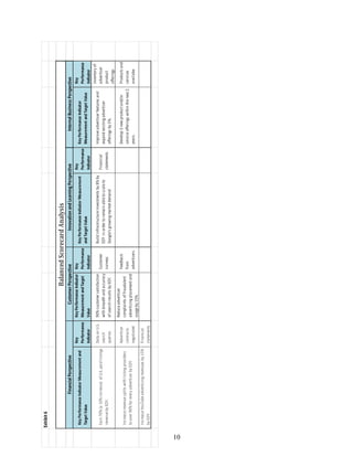 10
Exhibit6
KeyPerformanceIndicatorMeasurementand
TargetValue
Key
Performance
Indicator
KeyPerformanceIndicator
MeasurementandTarget
Value
Key
Performance
Indicator
KeyPerformanceIndicatorMeasurement
andTargetValue
Key
Performance
Indicator
KeyPerformanceIndicator
MeasurementandTargetValue
Key
Performance
Indicator
Earn70%(a10%increase)ofU.S.paidlistings
revenuebyEOY.
DataonU.S.
search
queries
90%customersatisfaction
withbreadthandaccuracy
ofsearchresultsbyEOY.
Customer
surveys
Buildinfrastructureinvestmentsby8%by
EOYinordertoremainabletoscaleto
Google'sgrowingmarketdemand
Financial
statements
Improveadvertiserfeaturesand
expandexistingadvertiser
offeringsby5%.
Inventoryof
advertiser
product
offerings
Increaserevenuesplitswithlistingproviders
toover90%foreveryadvertiserbyEOY.
Advertiser
contracts
negotiated
Reduceadvertiser
complaintsoffraudulent
advertisingplacementand
usageby15%.
Feedback
from
advertisers.
Develop3newproductand/or
serviceofferingswithinthenext2
years.
Productsand
services
availabe.
IncreaseYouTubeadvertisingrevenuesby15%
byEOY.
Financial
statements
InternalBusinessPerspectiveInnovationandLearningPerspectiveCustomerPerspectiveFinancialPerspective
BalancedScorecardAnalysis
 