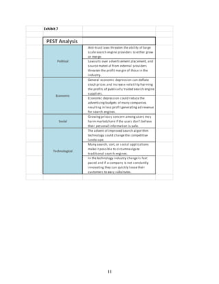 11
Exhibit 7
PEST Analysis
Anti-trust laws threaten the ability of large
scale search engine providers to either grow
or merge.
Lawsuits over advertisement placement, and
source material from external providers
threaten the profit margin of those in the
industry.
General economic depression can deflate
stock prices and increase volatility harming
the profits of publically traded search engine
suppliers.
Economic depression could reduce the
advertising budgets of many companies
resulting in less profit generating ad revenue
for search engines.
Social
Growing privacy concern among users may
harm marketshare if the users don’t believe
their personal information is safe.
The advent of improved search algorithm
technology could change the competitive
landscape.
Many search, sort, or social applications
make it possible to circumnavigate
traditional search engines.
In the technology industry change is fast
paced and if a company is not constantly
innovating they can quickly loose their
customers to easy subsitutes.
Political
Technological
Economic
 