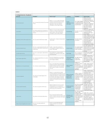 12
Exhibit 8
Competencies Analysis
Resource Valuable? Hard to Copy? Capability Valuable? Hard to Copy?
Personalized search
Yes, it increases the ammount of accurate
results.
Medium. It is just a matter of the other
companies utilizing the personal data
available to them and creating an
algorithem. It will most likely be
immitated if it hasn’t been already.
Flexible
organization run by
small teams
Yes, it means Google
can adapt quickly to
changing trends and
new information.
Medium, this was an
intentional way the
company was organized
from the onset. It would be
difficult for large
companies to change and
immitate this model now
but it would not be as
difficult for emerging
companies.
Local Search
Yes, directs money to local markets and
opens up more financing sources for ad
revenue.
Medium. It is just a matter of the other
companies creating an algorithem to
search locally. It will most likely be
immitated if it hasn’t been already.
Fast searching
Yes, this is an order
qualifier.
Medium, this seems to be
an order qualifier now and
it is less of a point of
differentiation for large
search engines.
GoogleDocs/ Online office applications Yes, this product differentiates Google.
No, Microsoft is already coming out with
"Office Web"
Targeted advertising
Yes, this increases
ad revenue.
Yes/No. Google has come
up with innovative ways to
target advertising and make
it more profitable. It Is not
impossible to copy but it
can be more difficult to
make profitable for
companies who have less
market power than Google.
Cloud based applications
Yes, this is a growing trend that will soon
become an order qualifier rather than an
order winner.
Yes/No. It seems Microsoft will be
immitating this strategy if they plan to
launch "Office Web.
Content hosting
Yes, enables Google
to scale into new
areas in the future.
Yes, other companies can
become content hosts for
videos but thus far no other
video hosting site has been
able to compete with
YouTube.
YouTube video hosting
Yes, this is a very popular video hosting
site.
Yes, YouTube has a strong customer
following and a large share of the video
streaming market.
Paid listings
Yes, is a necessary
source of revenue.
No, many search engines
use this as a source of
revenue.
Search engine algorithems
Yes, innovative algorithems are a source
of competition.
No, search alogirthems are constantly
evolving and changing for every major
search engine company.
Advertising focused
on the local
business market
Yes, opens up new
advertising
opportunities.
Yes/No. It seems to be a
matter of creating a new
algorithem. It is likely
other large search engines
will immitate this if they
havent already.
Reputation as an innovative brand Yes, increases customer following.
Yes, it is not impossible to immitate but
Google has gained a reputation through
being a first mover which has made the
other companies appear to be playing
catch up.
Stable corporate
structure
Yes/No. It is
valuable as long as
the corporate
structure is effective
if it is not effective it
could be a
detriment.
Yes/No. Yahoo! certainly
could not immitate this.
For other companies this
may be a benefit or a
detriment.
Innovative engineers
Yes, necessary to keep Google on the
cutting edge.
Medium. It is possible to hire other
innovative engineers but Google has such
large market power that it would be hard
to keep these engineers if Google wanted
to hire them. Also, Google's corporate
structure enables engineers to be more
creative and innovative than they may be
otherwise.
Effective allocation
of engineering
efforts i.e the
70/20/10 rule
Yes/No. It seems to
have been effective
so far but if it ceases
to be effective it will
need to be
reevaluated.
Yes/No. It would require
companies being willing to
take greater risks in
ventures that may or may
not pay off and have the
financial resources to be
able to recover if they do
not pay off. This can also
be hard to copy because it
is a part of Google's
corporate culture.
Strong customer following Yes, necessary to grow market share.
Medium, Google has built up a strong
following but it is not impossible to
compete with them for customers due to
the very low cost of substitution.
Shrewd acquisition
management
Yes, this has enabled
Google to grow in
ways that have
expanded their
market power.
Yes/No. This requires
foresight, finances and
leverage. None of which
are impossible to gain but
it is difficult to have all
three when you are
competing with Google.
Large servers Yes, enables cloud based applications.
No, It is a barrier to entry for other
smaller companies but it just requires the
financial resource allocation from larger
companies.
Willingness and
ability to invest in
long-shots
Yes. This has aided
Google in R&D
through willingness
and ability to try
new things that may
have a large payoff
in the future.
Encourages
creativity among
engineers.
Yes/No. This is a part of
Google corporate culture so
it could be difficult to make
that shift but it is not
impossible. However, it
does require the financial
means to take large risks.
Wide variety of targeted search results
Yes, this is an order qualifier for
customers.
No, this is an area where Microsoft,
Google and Yahoo! are constantly
competing.
 