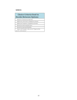 15
Exhibit11
Choice Criteria Used to
Decide Between Options
Amount of resources required
Addresses short term competitive threats
Addresses long term competitive threats
Would increasemarket share
Would increaseprofitability
Aligns with Google's Mission to "Organizethe
world's information"
 