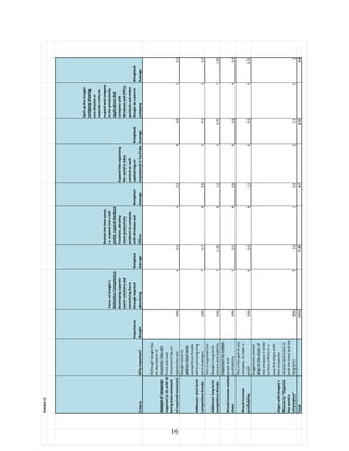 16
Exhibit12
CriteriaWhyimportant?
Importance
Weight
FocusonGoogle's
DistinctiveCompetence:
developingsuperior
searchsolutionsand
monetizingthem
throughtargeted
advertising
Weighted
Average
Branchintonewareas,
i.e.expandintoafull
portal,expandcheckout
functions,develop
moreproductivity
productstocompete
withWindowsand
Office.
Weighted
Average
Expandintoorganizing
theworld'svideo
contentaswell;
capitalizingon
investmentinYouTube.
Weighted
Average
SplituptheGoogle
companyallowing
onedivisionor
separateentityto
expandandcompete
intheproductivity
applicationsthat
competewith
WindowsandOffice
productsandretain
Googleasaparent
company
Weighted
Average
Amountofresources
required(1-10,with10
beingleastammount
ofrequiredresources)
AlthoughGooglehas
anabundanceof
resourcestheyare
finiteandeach
investmenthasan
oportunitycost.10%50.530.380.850.5
Addressesshortterm
competitivethreats
Googleneedsto
addressshortterm
competitivethreats
whilepursuinglong
termstrategies.10%70.780.850.520.2
Addresseslongterm
competitivethreats
Thisisimportantfor
Google'slongterm
successandviability.15%71.0581.250.7571.05
Wouldincreasemarket
share
Importantformarket
powerand
profitability10%50.580.880.840.4
Wouldincrease
profitability
Thisisthegoalofany
company,tomakea
profit15%60.981.260.950.75
AlignswithGoogle's
Missionto"Organize
theworld's
information"
Suggestionsshould
aligntothevisionof
thecompanyinorder
tofocuseffortsina
waythatalignswith
thecompanies
missionandvisionin
boththeshortandthe
longterm.40%93.610.462.452
Total100%7.254.76.154.9
 