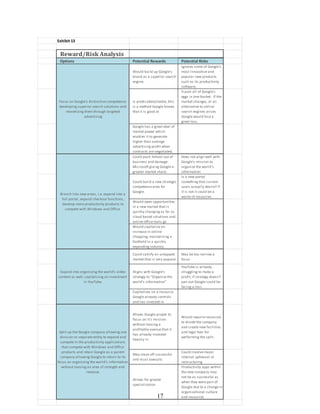17
Exhibit 13
Reward/Risk Analysis
Options Potential Rewards Potential Risks
Would build up Google's
brand as a superior search
engine.
Ignores some of Google's
most innovative and
popular new products
such as its productivity
software.
Is predicatble/stable, this
is a method Google knows
that it is good at
It puts all of Google's
eggs in one basket. If the
market changes, or an
alternative to online
search engines arises
Google would face a
great loss.
Google has a great deal of
market power which
enables it to generate
higher than average
advertising profit when
contracts are negotiated.
Could push Yahoo! out of
business and damage
Microsoft giving Google a
greater market share.
Does not align well with
Google's mission to
organize the world's
information
Could build a new strategic
competence area for
Google.
Is a new portal
something that current
users actually desire? If
it is not it could be a
waste of resources.
Would open opportunities
in a new market that is
quickly changing as far as
cloud based solutions and
online office tools go
Would capitalize on
increase in online
shopping, maintaining a
foothold in a quickly
expanding industry
Could satisfy an untapped
market that is very popular
May be too narrow a
focus
Aligns with Google's
strategy to "Organize the
world's information"
YouTube is already
struggling to make a
profit, if strategy doesn’t
pan out Google could be
facing a loss
Capitalizes on a resource
Google already controls
and has invested in
Allows Google proper to
focus on it's mission
without loosing a
profitable avenue that it
has already invested
heavily in
Would require resources
to divide the company
and create new facilities
and legal fees for
performing the split.
May stave off successful
anti-trust lawsuits
Could involve major
internal upheaval or
restructuring
Allows for greater
specialization
Productivity apps within
the new company may
not be as successful as
when they were part of
Google due to a change in
organizational culture
and resources
Focus on Google's distinctive competence:
developing superior search solutions and
monetizing them through targeted
advertising
Branch into new areas, i.e. expand into a
full portal, expand checkout functions,
develop more productivity products to
compete with Windows and Office.
Expand into organizing the world's video
content as well; capitalizing on investment
in YouTube.
Split up the Google company allowing one
division or separate entity to expand and
compete in the productivity applications
that compete with Windows and Office
products and retain Google as a parent
company allowing Google to return to its
focus on organizing the world's information
without loosing an area of strength and
revenue.
 