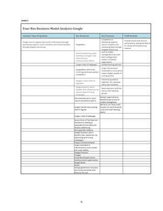 6
Exhibit 2
Four Box Business Model Analysis-Google
Customer Value Proposition Key Resources Key Processes Profit Formula
Google aims to organize the world's information through
developing superior search solutions and monetizing them
through targeted advertising.
GoogleDocs
Competence in
developing superior
search solutions and
monetizing them through
targeted advertising
Provide mostly free services
and products making the bulk of
its money off of advertising
revenue
Android operating system
building on Google's real
time and voice
communication efforts
Lack of middle
management and small
team configuration
makes it a flexible
organization
Largest index of webpages Content hosting abilities
GoogleMaps with faster
scrolling and browsing than
competitors
Large infrastructure
investment in Linux which
makes Google capable of
scaling quickly
Google's robust team of
engineers
Flexibility granted to
engineers has spawned
many new initiatives
Google Analytics which
benefits their advertisers by
optimizing paid listing
campaigns
Rapid execution abilities
due to small working
groups.
Personalized search, Local
search and Verticle search
Greater organizational
flexibility due to lack of
middle management.
Largest market share among
search engines
Ability to run many small
projects at one time due to
scale and small working
teams.
Largest index of webpages
Acquisitions of YouTube and
Doubleclick leading to
expanded online video and
display advertising
Ad-supported software
Google Analytics which
benefits their advertisers by
optimizing paid listing
campaigns
Popular Chrome browser
Large investment in
infrastructure, Linux system
can scale readily
Google Checkout
Froogle
Cloud Based applications
Communication applications
Google Books
Gchat
Unique governance structure
and corporate values that
drive its mission
 