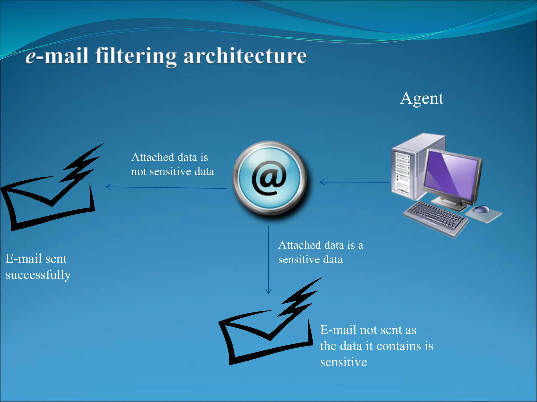 Attached data is
not sensitive data
E-mail sent
successfully
Attached data is a
sensitive data
E-mail not sent as
the data it contains is
sensitive
Agent
 