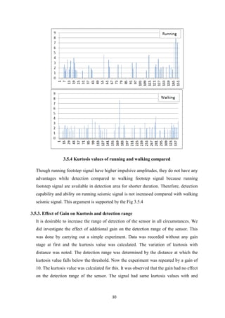 30
3.5.4 Kurtosis values of running and walking compared
Though running footstep signal have higher impulsive amplitudes, they do not have any
advantages while detection compared to walking footstep signal because running
footstep signal are available in detection area for shorter duration. Therefore, detection
capability and ability on running seismic signal is not increased compared with walking
seismic signal. This argument is supported by the Fig 3.5.4
3.5.3. Effect of Gain on Kurtosis and detection range
It is desirable to increase the range of detection of the sensor in all circumstances. We
did investigate the effect of additional gain on the detection range of the sensor. This
was done by carrying out a simple experiment. Data was recorded without any gain
stage at first and the kurtosis value was calculated. The variation of kurtosis with
distance was noted. The detection range was determined by the distance at which the
kurtosis value falls below the threshold. Now the experiment was repeated by a gain of
10. The kurtosis value was calculated for this. It was observed that the gain had no effect
on the detection range of the sensor. The signal had same kurtosis values with and
 