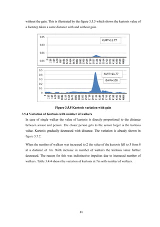 31
without the gain. This is illustrated by the figure 3.5.5 which shows the kurtosis value of
a footstep taken a same distance with and without gain.
Figure 3.5.5 Kurtosis variation with gain
3.5.4 Variation of Kurtosis with number of walkers
In case of single walker the value of kurtosis is directly proportional to the distance
between sensor and person. The closer person gets to the sensor larger is the kurtosis
value. Kurtosis gradually decreased with distance. The variation is already shown in
figure 3.5.2.
When the number of walkers was increased to 2 the value of the kurtosis fell to 5 from 8
at a distance of 7m. With increase in number of walkers the kurtosis value further
decreased. The reason for this was indistinctive impulses due to increased number of
walkers. Table 3.4.4 shows the variation of kurtosis at 7m with number of walkers.
 