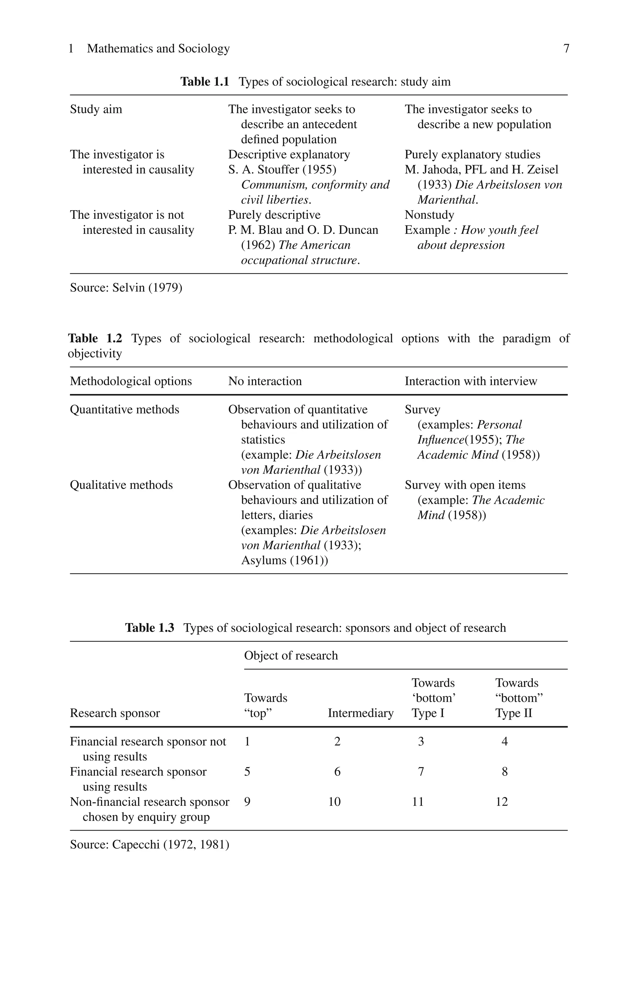 1 Mathematics and Sociology 7
Table 1.1 Types of sociological research: study aim
Study aim The investigator seeks to
describe an antecedent
defined population
The investigator seeks to
describe a new population
The investigator is
interested in causality
Descriptive explanatory
S. A. Stouffer (1955)
Communism, conformity and
civil liberties.
Purely explanatory studies
M. Jahoda, PFL and H. Zeisel
(1933) Die Arbeitslosen von
Marienthal.
The investigator is not
interested in causality
Purely descriptive
P. M. Blau and O. D. Duncan
(1962) The American
occupational structure.
Nonstudy
Example : How youth feel
about depression
Source: Selvin (1979)
Table 1.2 Types of sociological research: methodological options with the paradigm of
objectivity
Methodological options No interaction Interaction with interview
Quantitative methods Observation of quantitative
behaviours and utilization of
statistics
(example: Die Arbeitslosen
von Marienthal (1933))
Survey
(examples: Personal
Influence(1955); The
Academic Mind (1958))
Qualitative methods Observation of qualitative
behaviours and utilization of
letters, diaries
(examples: Die Arbeitslosen
von Marienthal (1933);
Asylums (1961))
Survey with open items
(example: The Academic
Mind (1958))
Table 1.3 Types of sociological research: sponsors and object of research
Object of research
Research sponsor
Towards
“top” Intermediary
Towards
‘bottom’
Type I
Towards
“bottom”
Type II
Financial research sponsor not
using results
1 2 3 4
Financial research sponsor
using results
5 6 7 8
Non-financial research sponsor
chosen by enquiry group
9 10 11 12
Source: Capecchi (1972, 1981)
 