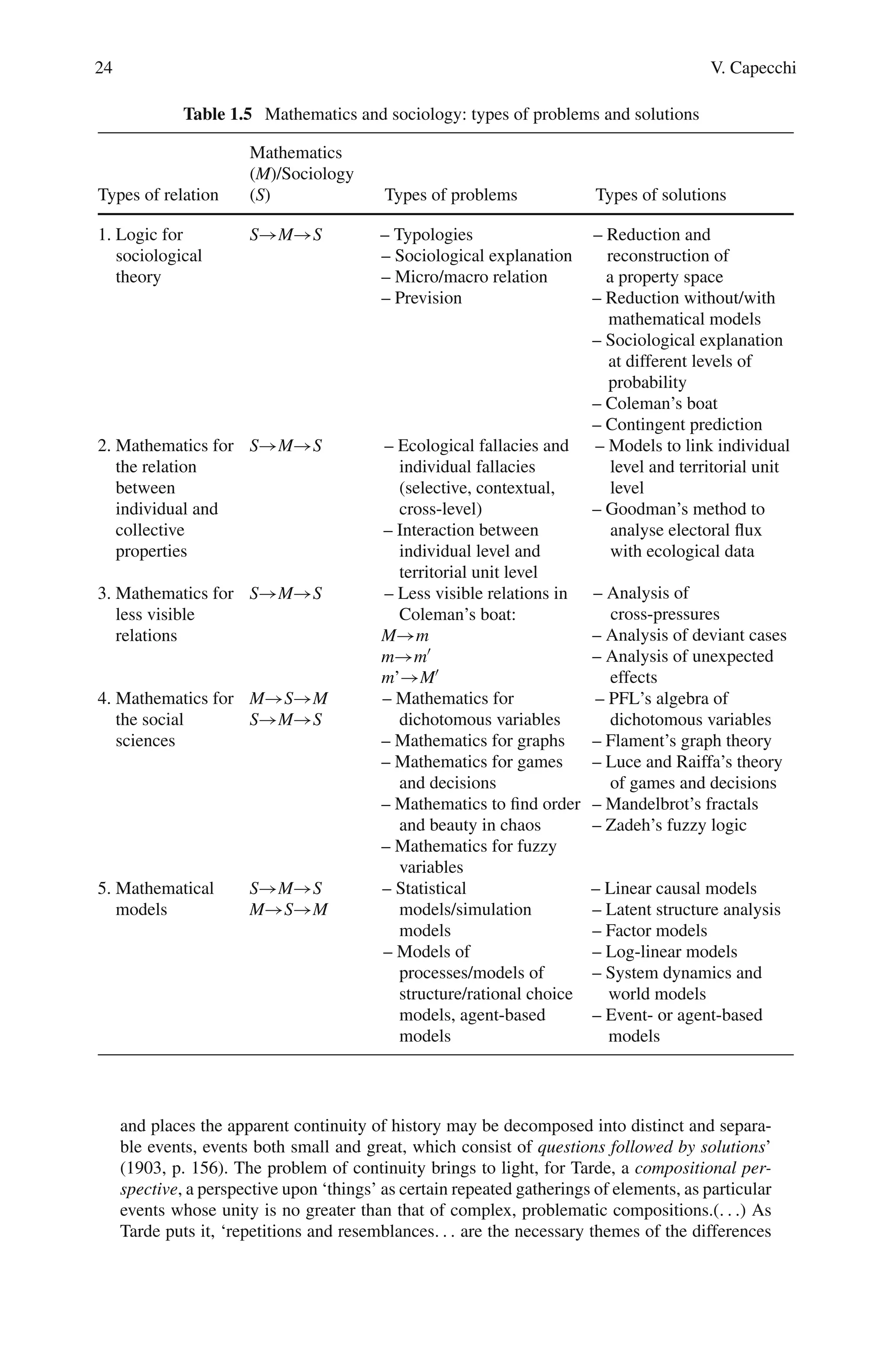 24 V. Capecchi
Table 1.5 Mathematics and sociology: types of problems and solutions
Types of relation
Mathematics
(M)/Sociology
(S) Types of problems Types of solutions
1. Logic for
sociological
theory
S→M→S – Typologies
– Sociological explanation
– Micro/macro relation
– Prevision
– Reduction and
reconstruction of
a property space
– Reduction without/with
mathematical models
– Sociological explanation
at different levels of
probability
– Coleman’s boat
– Contingent prediction
2. Mathematics for
the relation
between
individual and
collective
properties
S→M→S – Ecological fallacies and
individual fallacies
(selective, contextual,
cross-level)
– Interaction between
individual level and
territorial unit level
– Models to link individual
level and territorial unit
level
– Goodman’s method to
analyse electoral flux
with ecological data
3. Mathematics for
less visible
relations
S→M→S – Less visible relations in
Coleman’s boat:
M→m
m→m
m’→M
– Analysis of
cross-pressures
– Analysis of deviant cases
– Analysis of unexpected
effects
4. Mathematics for
the social
sciences
M→S→M
S→M→S
– Mathematics for
dichotomous variables
– Mathematics for graphs
– Mathematics for games
and decisions
– Mathematics to find order
and beauty in chaos
– Mathematics for fuzzy
variables
– PFL’s algebra of
dichotomous variables
– Flament’s graph theory
– Luce and Raiffa’s theory
of games and decisions
– Mandelbrot’s fractals
– Zadeh’s fuzzy logic
5. Mathematical
models
S→M→S
M→S→M
– Statistical
models/simulation
models
– Models of
processes/models of
structure/rational choice
models, agent-based
models
– Linear causal models
– Latent structure analysis
– Factor models
– Log-linear models
– System dynamics and
world models
– Event- or agent-based
models
and places the apparent continuity of history may be decomposed into distinct and separa-
ble events, events both small and great, which consist of questions followed by solutions’
(1903, p. 156). The problem of continuity brings to light, for Tarde, a compositional per-
spective, a perspective upon ‘things’ as certain repeated gatherings of elements, as particular
events whose unity is no greater than that of complex, problematic compositions.(. . .) As
Tarde puts it, ‘repetitions and resemblances. . . are the necessary themes of the differences
 