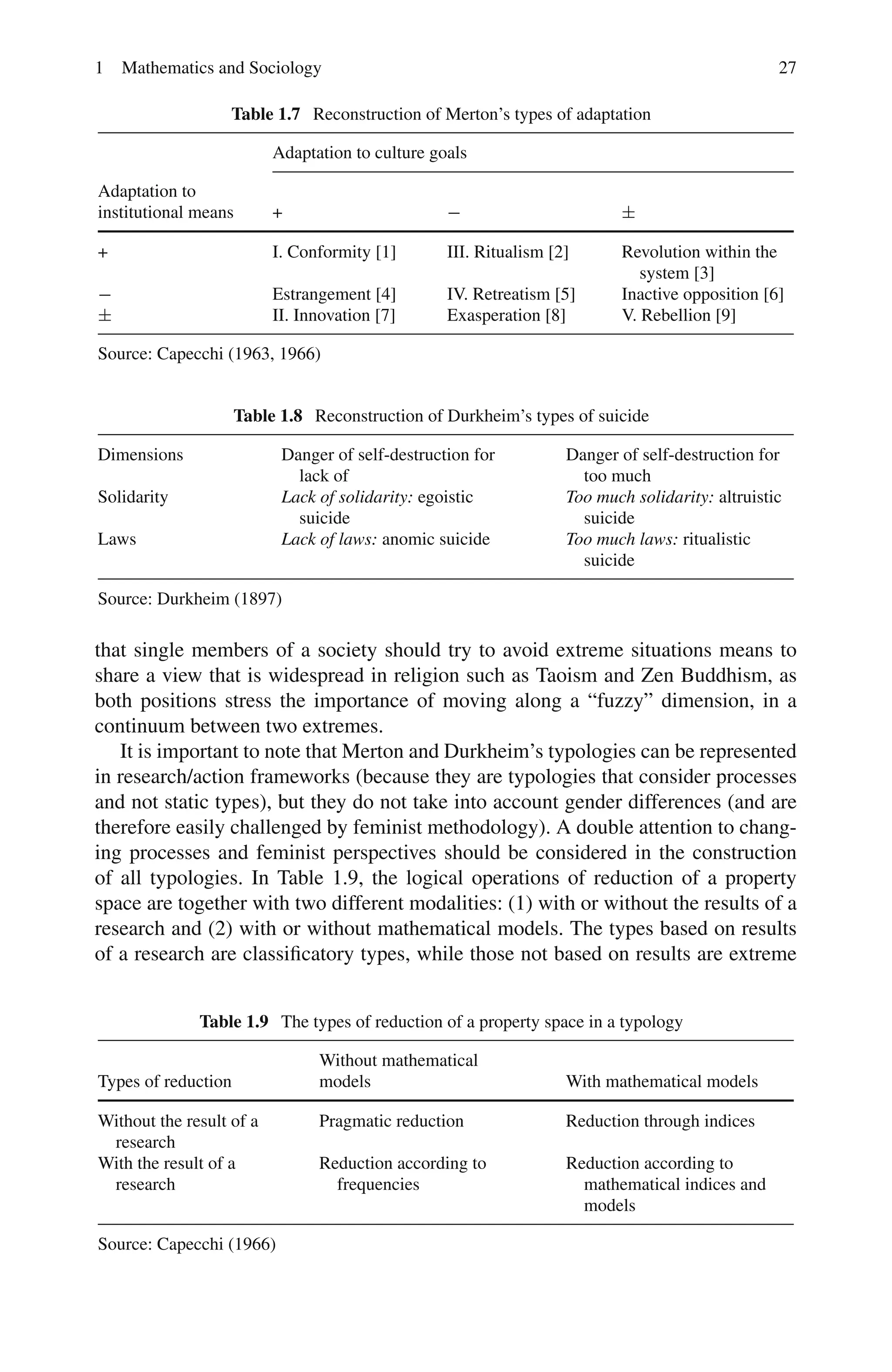 1 Mathematics and Sociology 27
Table 1.7 Reconstruction of Merton’s types of adaptation
Adaptation to culture goals
Adaptation to
institutional means + − ±
+ I. Conformity [1] III. Ritualism [2] Revolution within the
system [3]
− Estrangement [4] IV. Retreatism [5] Inactive opposition [6]
± II. Innovation [7] Exasperation [8] V. Rebellion [9]
Source: Capecchi (1963, 1966)
Table 1.8 Reconstruction of Durkheim’s types of suicide
Dimensions Danger of self-destruction for
lack of
Danger of self-destruction for
too much
Solidarity Lack of solidarity: egoistic
suicide
Too much solidarity: altruistic
suicide
Laws Lack of laws: anomic suicide Too much laws: ritualistic
suicide
Source: Durkheim (1897)
that single members of a society should try to avoid extreme situations means to
share a view that is widespread in religion such as Taoism and Zen Buddhism, as
both positions stress the importance of moving along a “fuzzy” dimension, in a
continuum between two extremes.
It is important to note that Merton and Durkheim’s typologies can be represented
in research/action frameworks (because they are typologies that consider processes
and not static types), but they do not take into account gender differences (and are
therefore easily challenged by feminist methodology). A double attention to chang-
ing processes and feminist perspectives should be considered in the construction
of all typologies. In Table 1.9, the logical operations of reduction of a property
space are together with two different modalities: (1) with or without the results of a
research and (2) with or without mathematical models. The types based on results
of a research are classificatory types, while those not based on results are extreme
Table 1.9 The types of reduction of a property space in a typology
Types of reduction
Without mathematical
models With mathematical models
Without the result of a
research
Pragmatic reduction Reduction through indices
With the result of a
research
Reduction according to
frequencies
Reduction according to
mathematical indices and
models
Source: Capecchi (1966)
 
