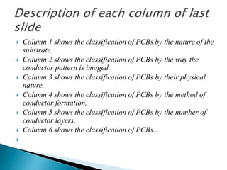  Column 1 shows the classification of PCBs by the nature of the
substrate.
 Column 2 shows the classification of PCBs by the way the
conductor pattern is imaged.
 Column 3 shows the classification of PCBs by their physical
nature.
 Column 4 shows the classification of PCBs by the method of
conductor formation.
 Column 5 shows the classification of PCBs by the number of
conductor layers.
 Column 6 shows the classification of PCBs...

 