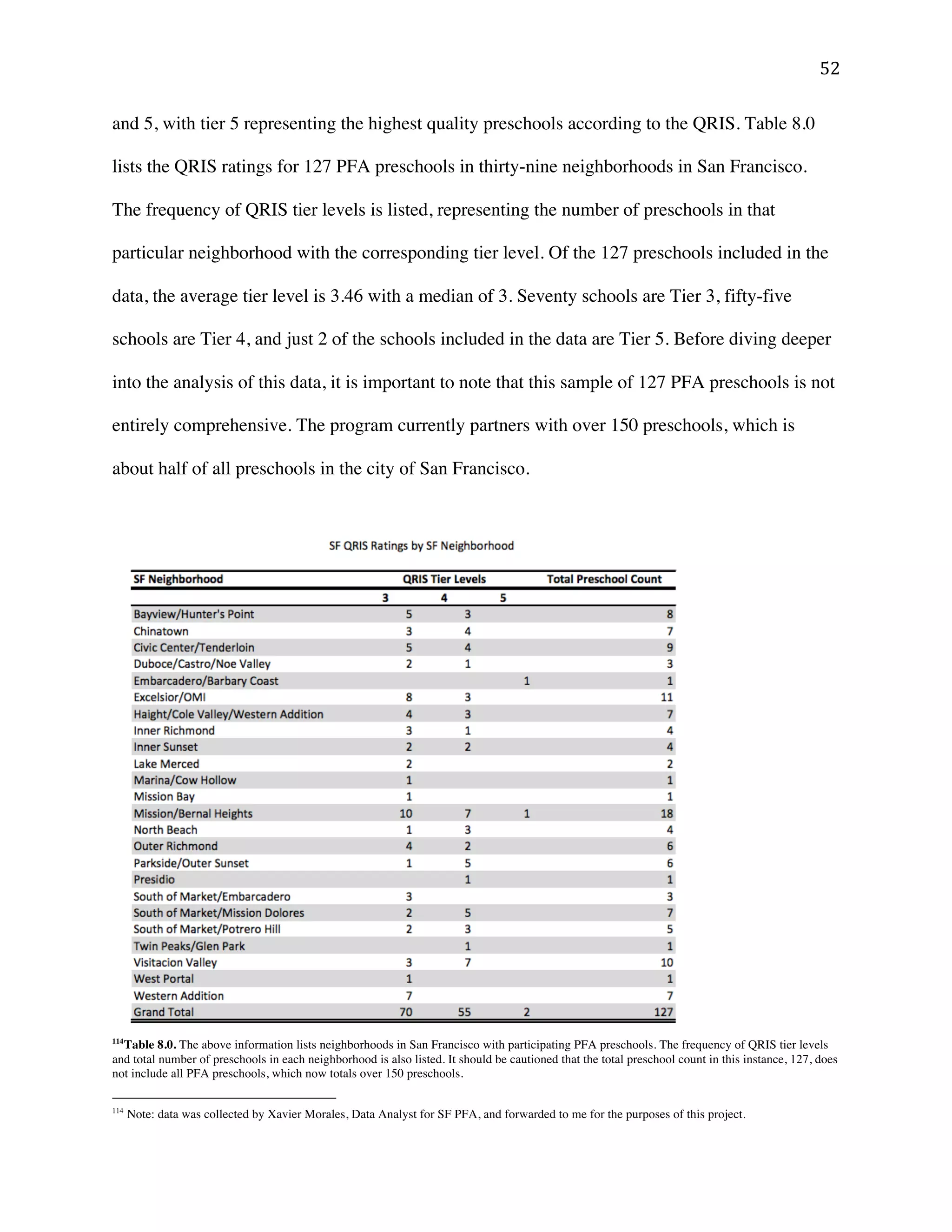 ! &#!
and 5, with tier 5 representing the highest quality preschools according to the QRIS. Table 8.0
lists the QRIS ratings for 127 PFA preschools in thirty-nine neighborhoods in San Francisco.
The frequency of QRIS tier levels is listed, representing the number of preschools in that
particular neighborhood with the corresponding tier level. Of the 127 preschools included in the
data, the average tier level is 3.46 with a median of 3. Seventy schools are Tier 3, fifty-five
schools are Tier 4, and just 2 of the schools included in the data are Tier 5. Before diving deeper
into the analysis of this data, it is important to note that this sample of 127 PFA preschools is not
entirely comprehensive. The program currently partners with over 150 preschools, which is
about half of all preschools in the city of San Francisco.
114
Table 8.0. The above information lists neighborhoods in San Francisco with participating PFA preschools. The frequency of QRIS tier levels
and total number of preschools in each neighborhood is also listed. It should be cautioned that the total preschool count in this instance, 127, does
not include all PFA preschools, which now totals over 150 preschools.
!!!!!!!!!!!!!!!!!!!!!!!!!!!!!!!!!!!!!!!!!!!!!!!!!!!!!!!!
114
Note: data was collected by Xavier Morales, Data Analyst for SF PFA, and forwarded to me for the purposes of this project.
 