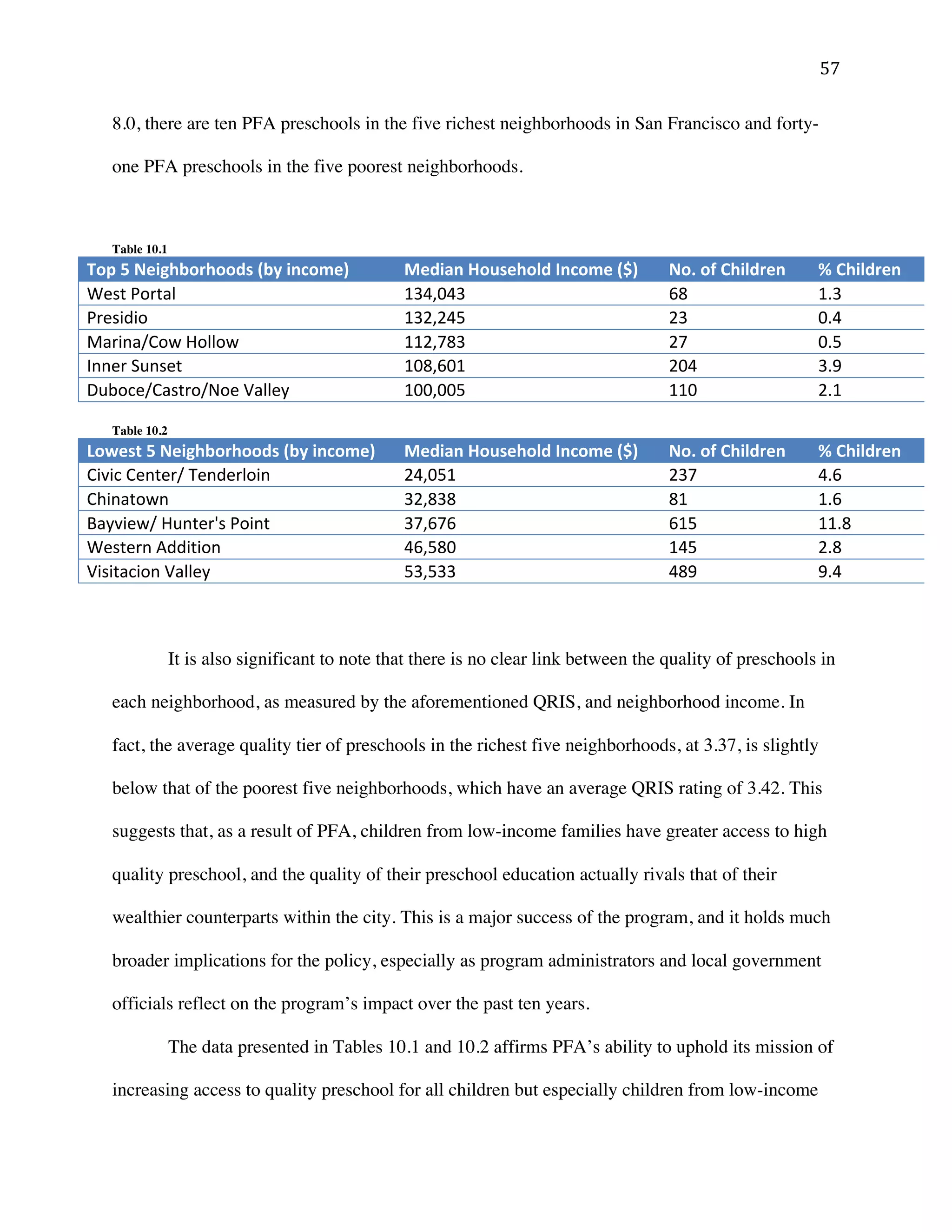! &(!
8.0, there are ten PFA preschools in the five richest neighborhoods in San Francisco and forty-
one PFA preschools in the five poorest neighborhoods.
Table 10.1
!"#$%$&'()*+",*""-.$/+0$(12"3'4$ 5'-(61$7"8.'*"9-$:12"3'$/;4$ &"<$"=$>*(9-,'1$ ?$>*(9-,'1$
!"#$%&'($)*% +,-./-,% 01% +2,%
&("#343'% +,5.5-6% 5,% /2-%
7)(38)9:';%<'**';% ++5.=1,% 5=% /26%
>88"(%?@8#"$% +/1.0/+% 5/-% ,2A%
B@C'D"9:)#$('9E'"%F)**"G% +//.//6% ++/% 52+%
Table 10.2
@"A'.B$%$&'()*+",*""-.$/+0$(12"3'4$ 5'-(61$7"8.'*"9-$:12"3'$/;4$ &"<$"=$>*(9-,'1$ ?$>*(9-,'1$
:3H3D%:"8$"(9%I"84"(*'38% 5-./6+% 5,=% -20%
:J38)$';8% ,5.1,1% 1+% +20%
K)GH3";9%<@8$"(L#%&'38$% ,=.0=0% 0+6% ++21%
!"#$"(8%M443$3'8% -0.61/% +-6% 521%
F3#3$)D3'8%F)**"G% 6,.6,,% -1A% A2-%
It is also significant to note that there is no clear link between the quality of preschools in
each neighborhood, as measured by the aforementioned QRIS, and neighborhood income. In
fact, the average quality tier of preschools in the richest five neighborhoods, at 3.37, is slightly
below that of the poorest five neighborhoods, which have an average QRIS rating of 3.42. This
suggests that, as a result of PFA, children from low-income families have greater access to high
quality preschool, and the quality of their preschool education actually rivals that of their
wealthier counterparts within the city. This is a major success of the program, and it holds much
broader implications for the policy, especially as program administrators and local government
officials reflect on the program’s impact over the past ten years.
The data presented in Tables 10.1 and 10.2 affirms PFA’s ability to uphold its mission of
increasing access to quality preschool for all children but especially children from low-income
 