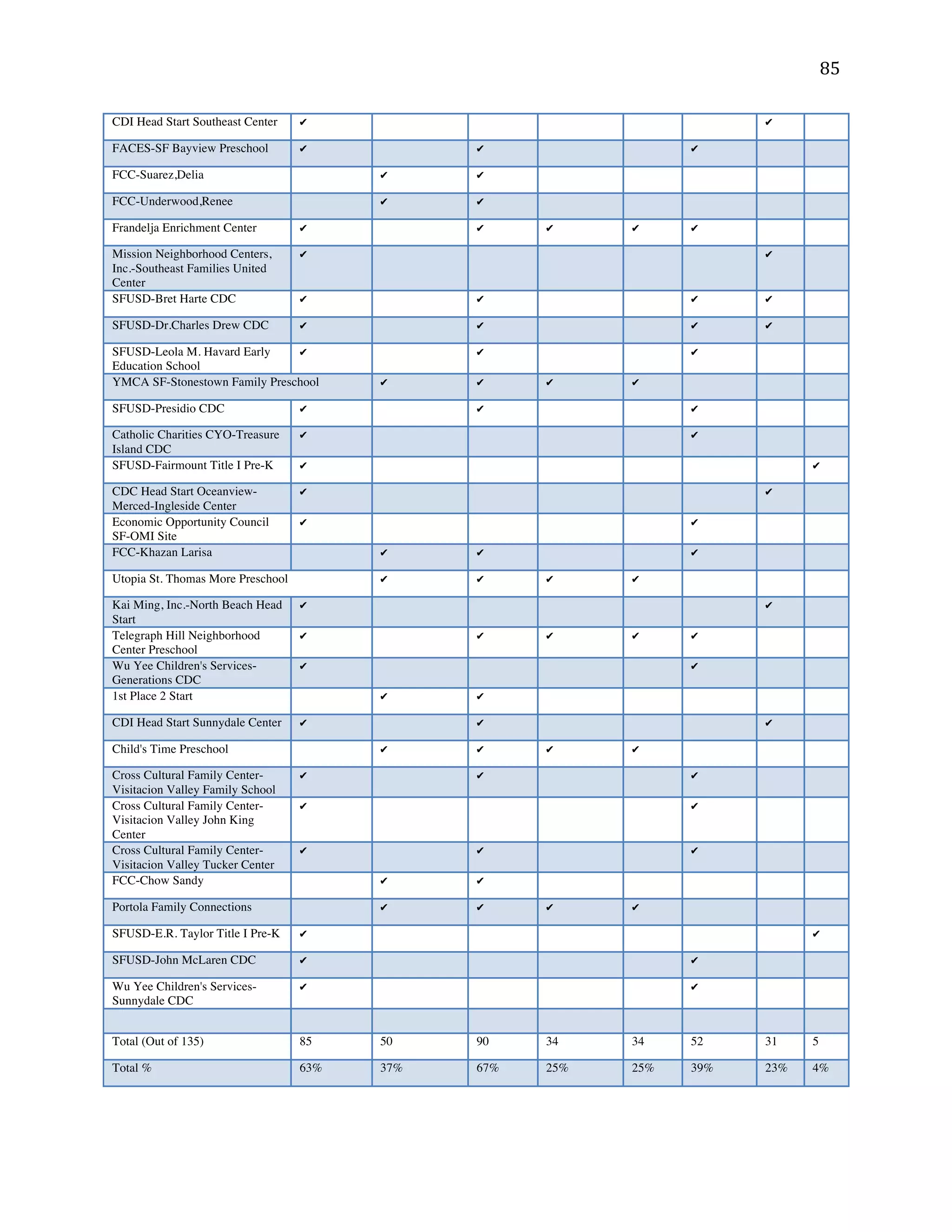 ! )&!
CDI Head Start Southeast Center ! !
FACES-SF Bayview Preschool ! ! !
FCC-Suarez,Delia ! !
FCC-Underwood,Renee ! !
Frandelja Enrichment Center ! ! ! ! !
Mission Neighborhood Centers,
Inc.-Southeast Families United
Center
! !
SFUSD-Bret Harte CDC ! ! ! !
SFUSD-Dr.Charles Drew CDC ! ! ! !
SFUSD-Leola M. Havard Early
Education School
! ! !
YMCA SF-Stonestown Family Preschool ! ! ! !
SFUSD-Presidio CDC ! ! !
Catholic Charities CYO-Treasure
Island CDC
! !
SFUSD-Fairmount Title I Pre-K ! !
CDC Head Start Oceanview-
Merced-Ingleside Center
! !
Economic Opportunity Council
SF-OMI Site
! !
FCC-Khazan Larisa ! ! !
Utopia St. Thomas More Preschool ! ! ! !
Kai Ming, Inc.-North Beach Head
Start
! !
Telegraph Hill Neighborhood
Center Preschool
! ! ! ! !
Wu Yee Children's Services-
Generations CDC
! !
1st Place 2 Start ! !
CDI Head Start Sunnydale Center ! ! !
Child's Time Preschool ! ! ! !
Cross Cultural Family Center-
Visitacion Valley Family School
! ! !
Cross Cultural Family Center-
Visitacion Valley John King
Center
! !
Cross Cultural Family Center-
Visitacion Valley Tucker Center
! ! !
FCC-Chow Sandy ! !
Portola Family Connections ! ! ! !
SFUSD-E.R. Taylor Title I Pre-K ! !
SFUSD-John McLaren CDC ! !
Wu Yee Children's Services-
Sunnydale CDC
! !
Total (Out of 135) 85 50 90 34 34 52 31 5
Total % 63% 37% 67% 25% 25% 39% 23% 4%
 